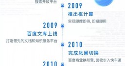 不止是中国最大搜索引擎,一图回顾百度20年大事记!