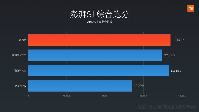 小米松果处理器跑分，澎湃s1处理器跑分