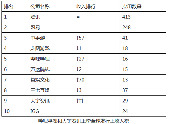 游戏收入排名