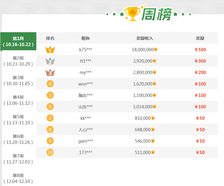 玩棋牌游戏赢现金周榜