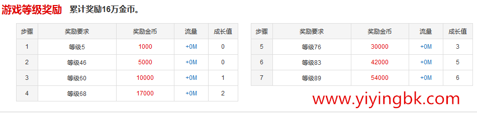 游戏等级奖励