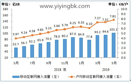 手机流量数据