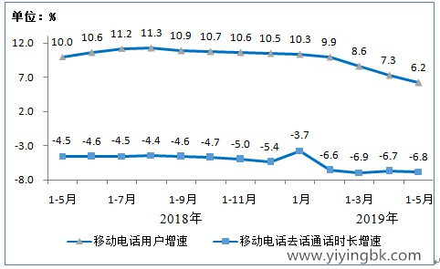 手机流量数据