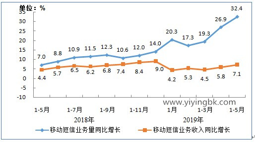 手机流量数据