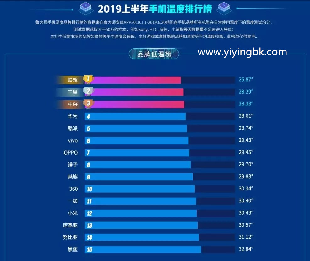 2019年手机温度排行榜