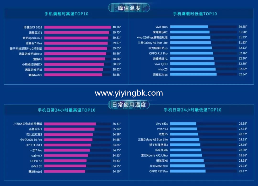 2019年手机温度排行榜