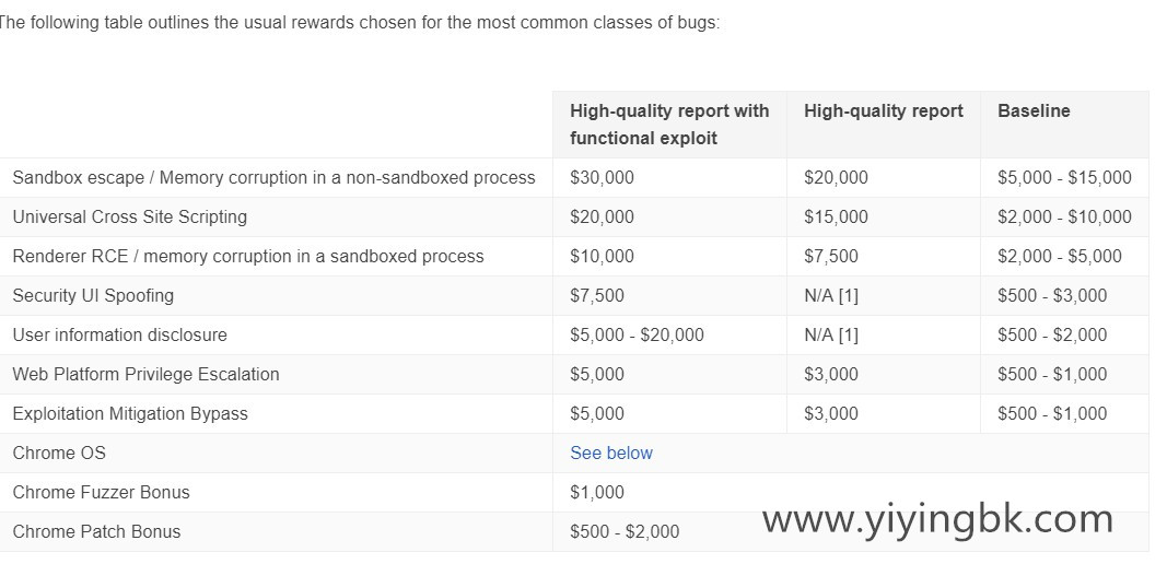 google chrome浏览器奖金