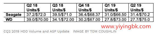 HDD硬盘好日子一去不复返：出货量大跌 ASP均价上涨