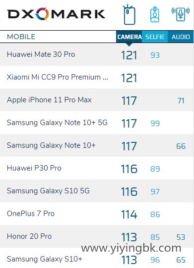 iPhone11 Pro Max DxOMark相机评分出炉！不敌小米、华为