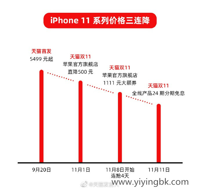 苹果官方最大让利！iPhone 11特惠：抢1111元大额劵