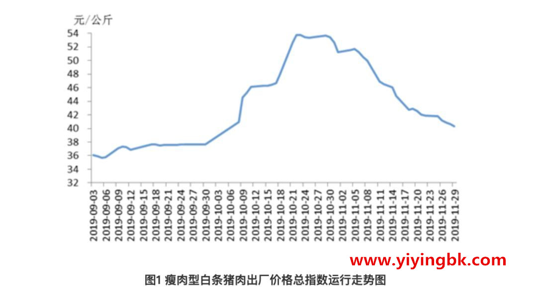 瘦肉型白条猪肉出厂价格总指数运行走势图