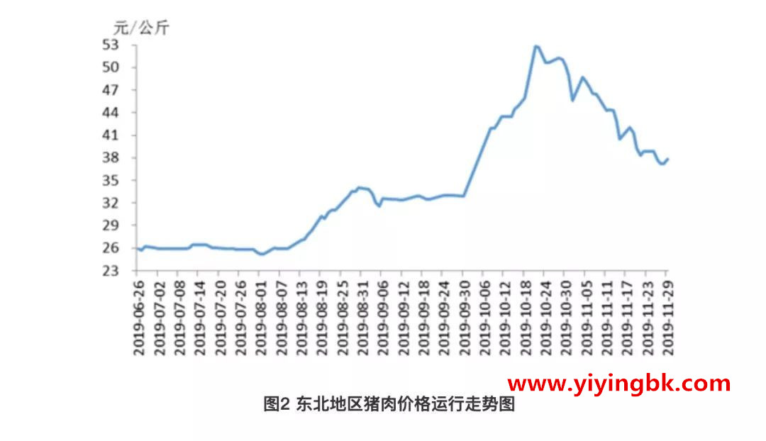 东北地区猪肉价格运行走势图