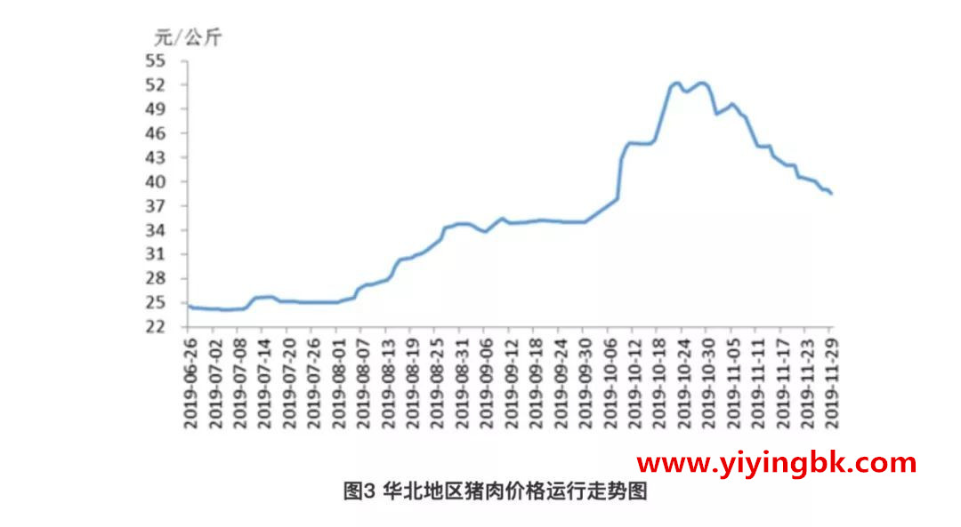 华北地区猪肉价格运行走势图