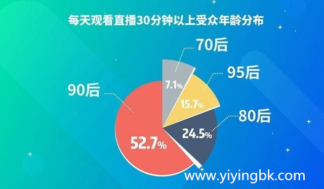 陌陌发布《2019主播职业报告》：24.1%月入过万，每天观看直播30分钟以上受众年龄分布数据。