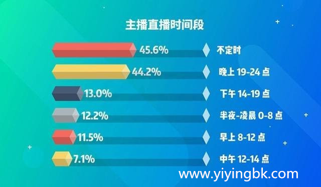 陌陌发布《2019主播职业报告》：24.1%月入过万，主播直播时间段数据。