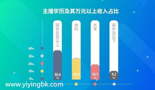 陌陌发布《2019主播职业报告》：24.1%月入过万，主播学历及其万元以上收入占比。