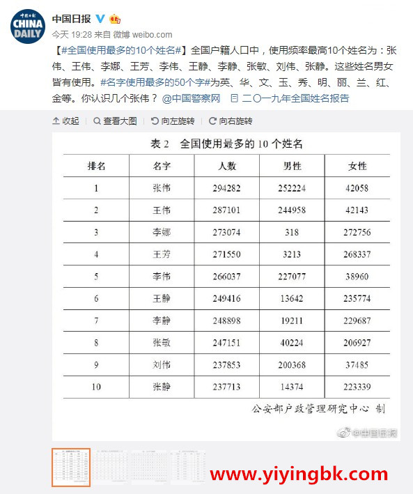 2019年全国姓名报告出炉：名字叫“张伟”的人最多