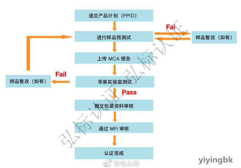 苹果开放15W MagSafe无线充认证，www.yiyingbk.com