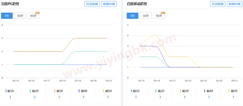 网站误中算法被降权，IP数据流量严重下滑。www.yiyingbk.com